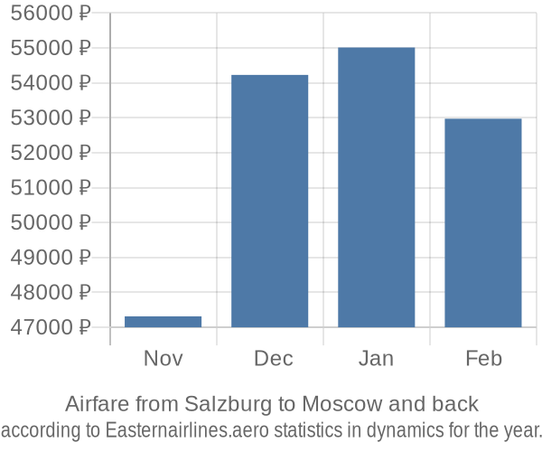 Airfare from Salzburg to Moscow prices