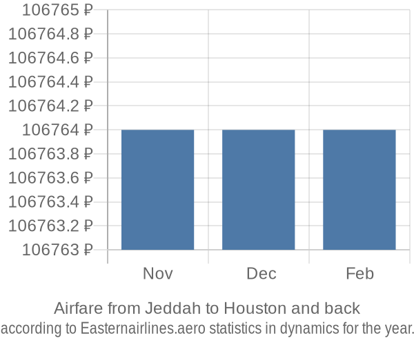 Airfare from Jeddah to Houston prices