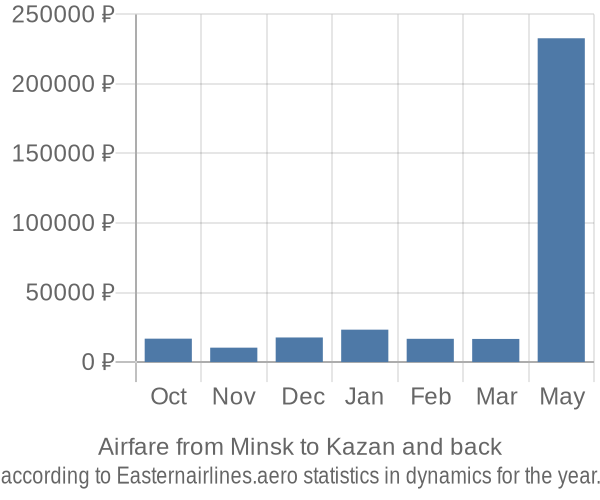 Airfare from Minsk to Kazan prices
