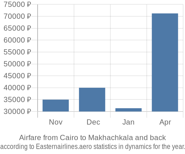 Airfare from Cairo to Makhachkala prices