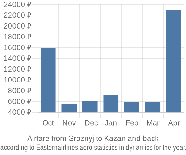 Airfare from Groznyj to Kazan prices
