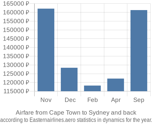Airfare from Cape Town to Sydney prices