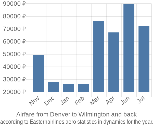 Airfare from Denver to Wilmington prices