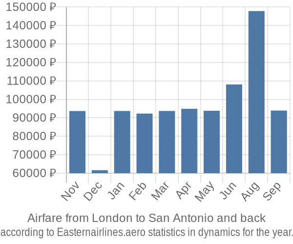 Airfare from London to San Antonio prices