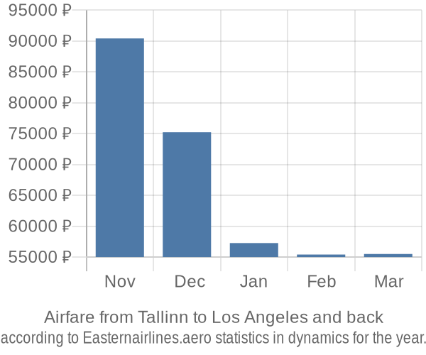 Airfare from Tallinn to Los Angeles prices