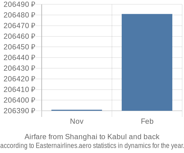 Airfare from Shanghai to Kabul prices