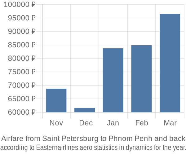 Airfare from Saint Petersburg to Phnom Penh prices