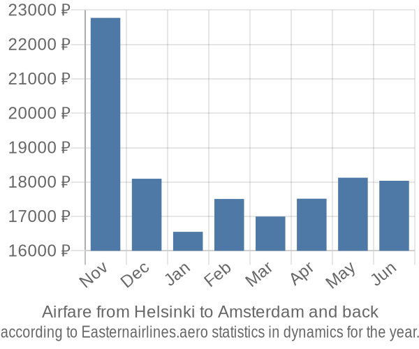 Airfare from Helsinki to Amsterdam prices