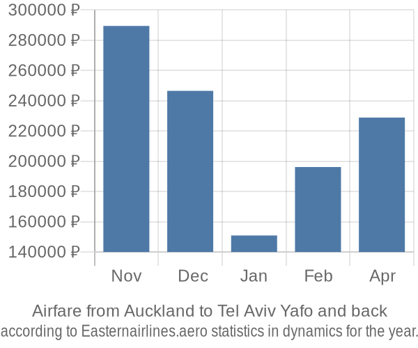 Airfare from Auckland to Tel Aviv Yafo prices