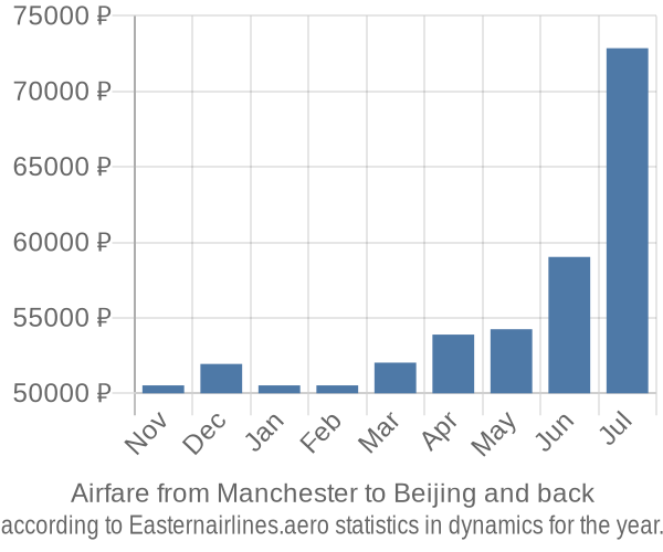 Airfare from Manchester to Beijing prices