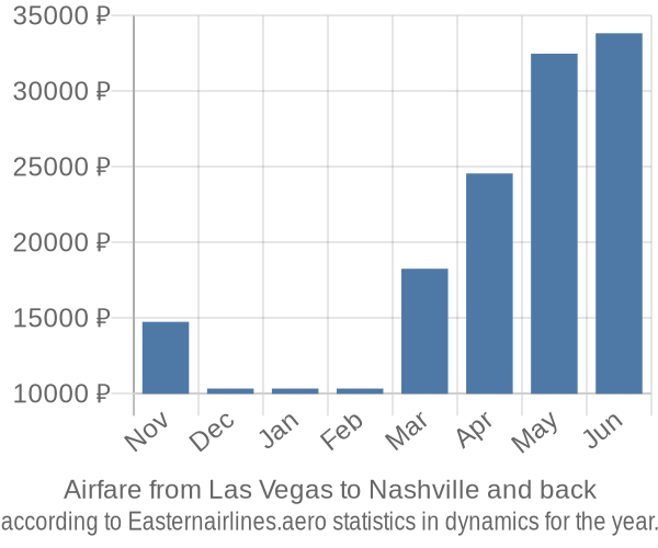 Airfare from Las Vegas to Nashville prices