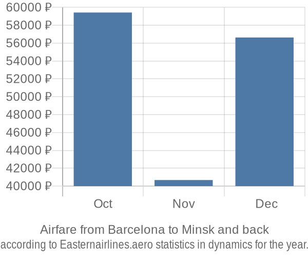 Airfare from Barcelona to Minsk prices
