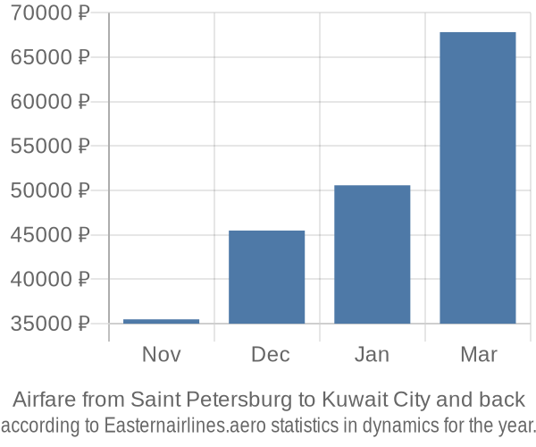 Airfare from Saint Petersburg to Kuwait City prices
