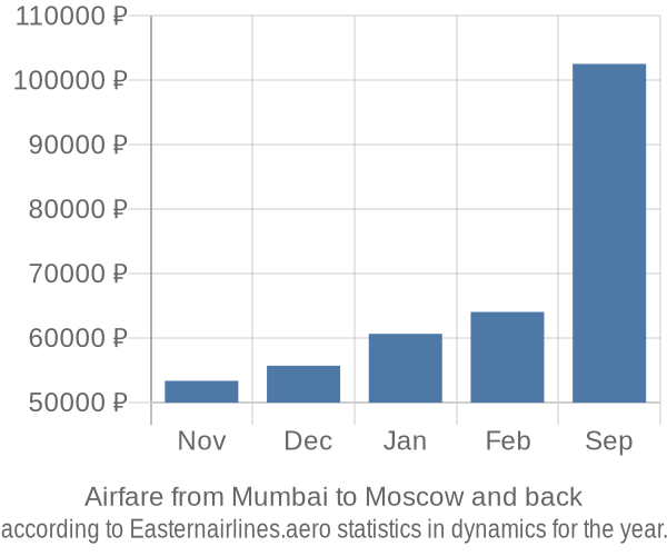 Airfare from Mumbai to Moscow prices