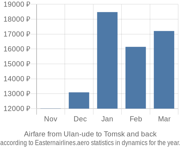 Airfare from Ulan-ude to Tomsk prices