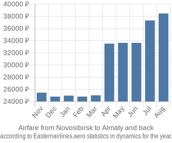 Airfare from Novosibirsk to Almaty prices
