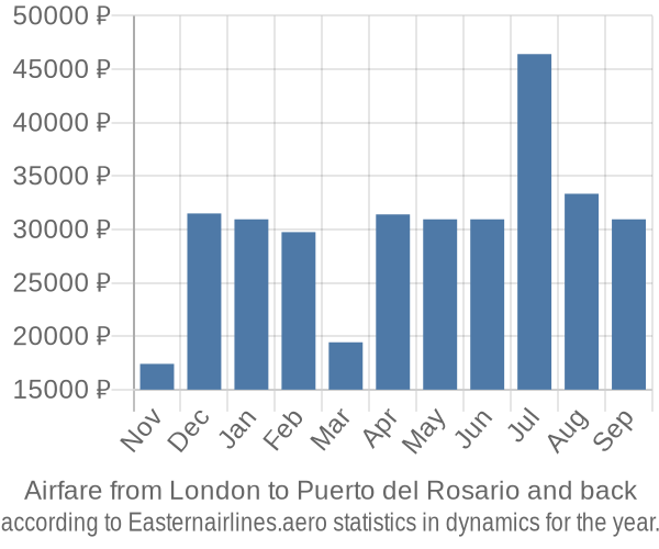 Airfare from London to Puerto del Rosario prices