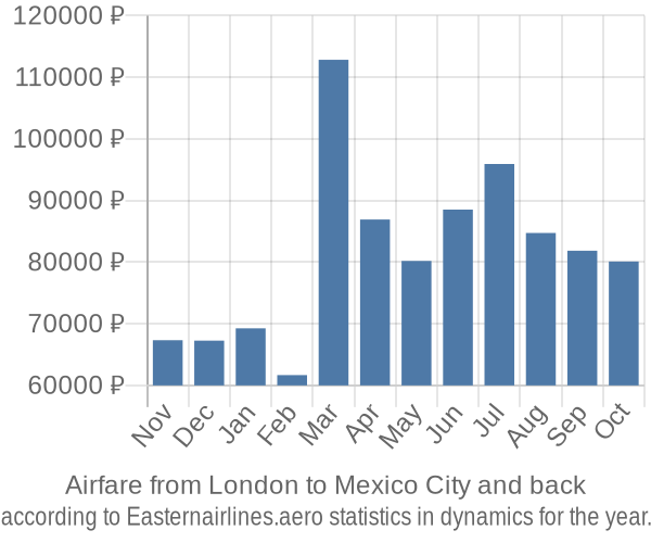 Airfare from London to Mexico City prices