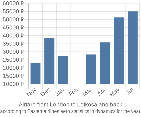 Airfare from London to Lefkosa prices