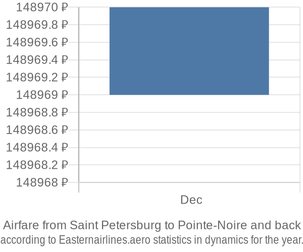 Airfare from Saint Petersburg to Pointe-Noire prices