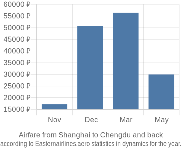 Airfare from Shanghai to Chengdu prices
