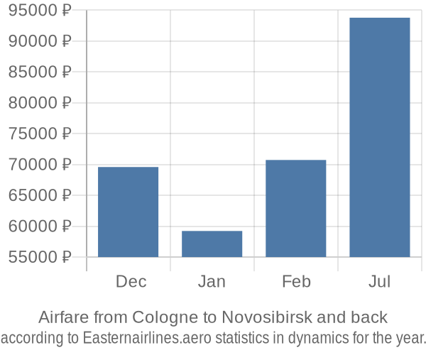 Airfare from Cologne to Novosibirsk prices