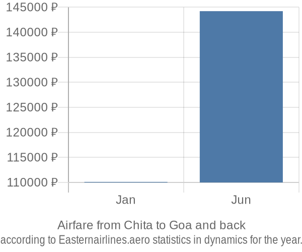 Airfare from Chita to Goa prices