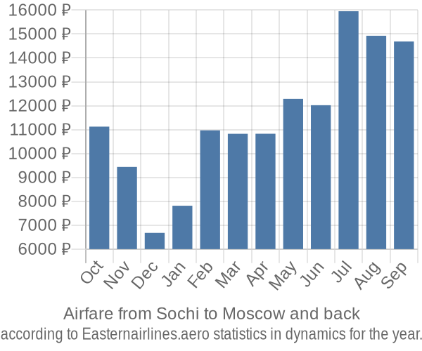 Airfare from Sochi to Moscow prices