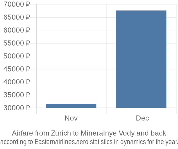 Airfare from Zurich to Mineralnye Vody prices