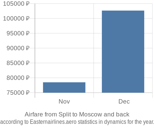 Airfare from Split to Moscow prices