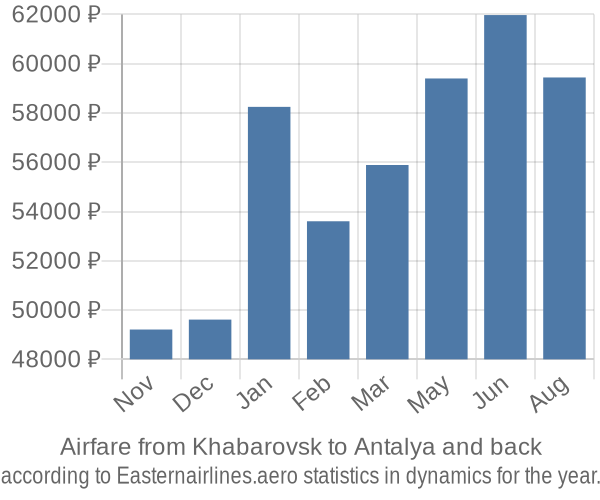 Airfare from Khabarovsk to Antalya prices