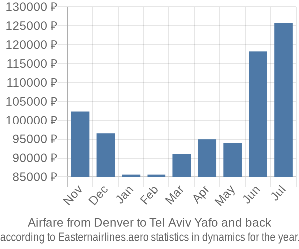 Airfare from Denver to Tel Aviv Yafo prices