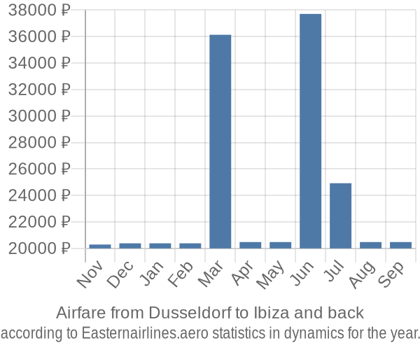 Airfare from Dusseldorf to Ibiza prices