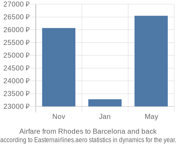 Airfare from Rhodes to Barcelona prices