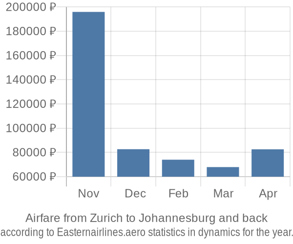 Airfare from Zurich to Johannesburg prices