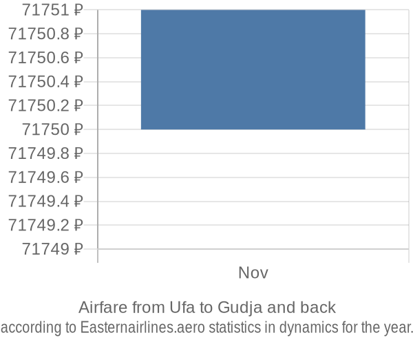 Airfare from Ufa to Gudja prices