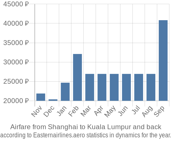 Airfare from Shanghai to Kuala Lumpur prices