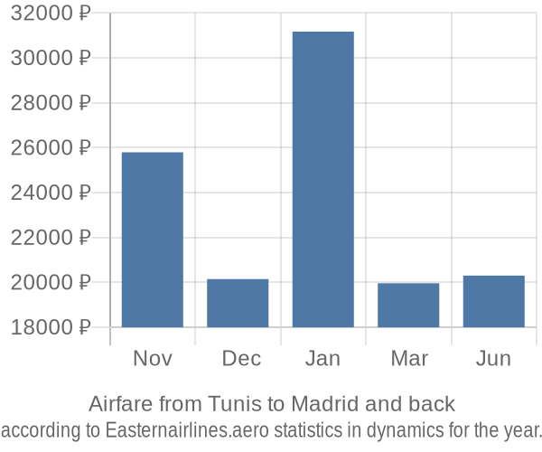 Airfare from Tunis to Madrid prices
