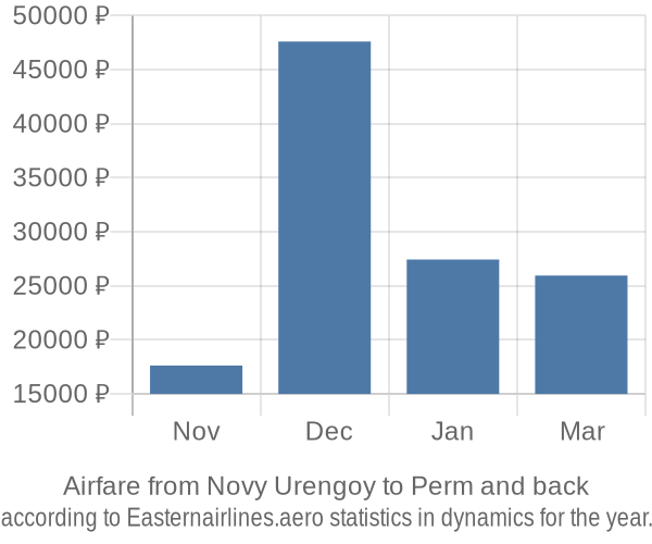Airfare from Novy Urengoy to Perm prices