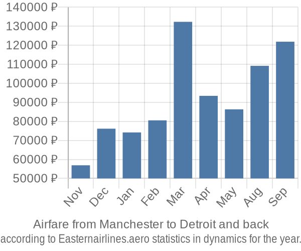 Airfare from Manchester to Detroit prices