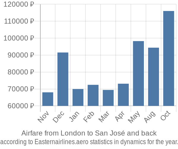Airfare from London to San José prices
