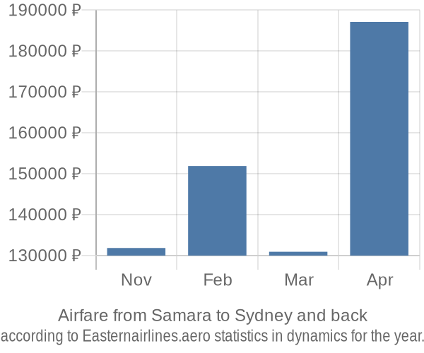 Airfare from Samara to Sydney prices