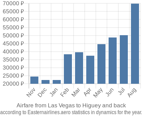 Airfare from Las Vegas to Higuey prices