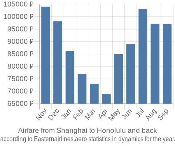 Airfare from Shanghai to Honolulu prices