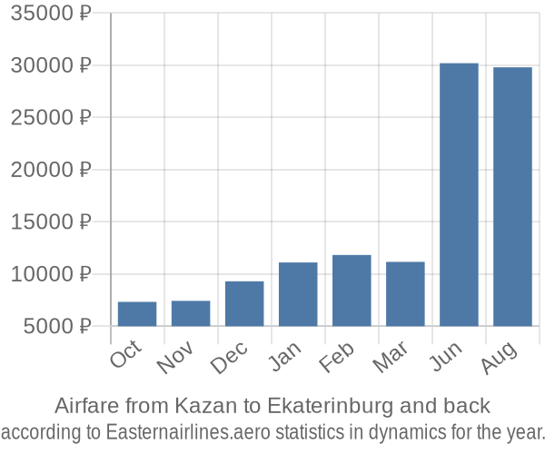 Airfare from Kazan to Ekaterinburg prices