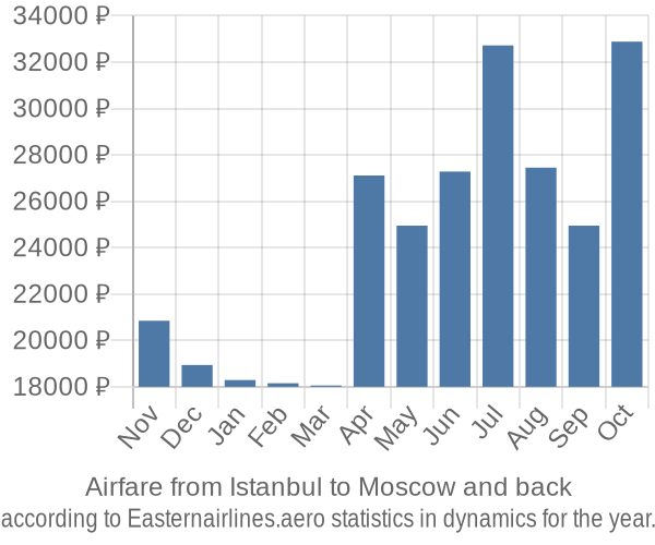 Airfare from Istanbul to Moscow prices