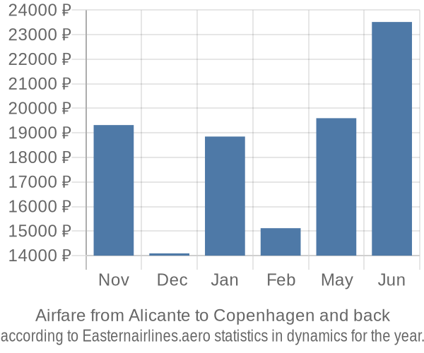 Airfare from Alicante to Copenhagen prices