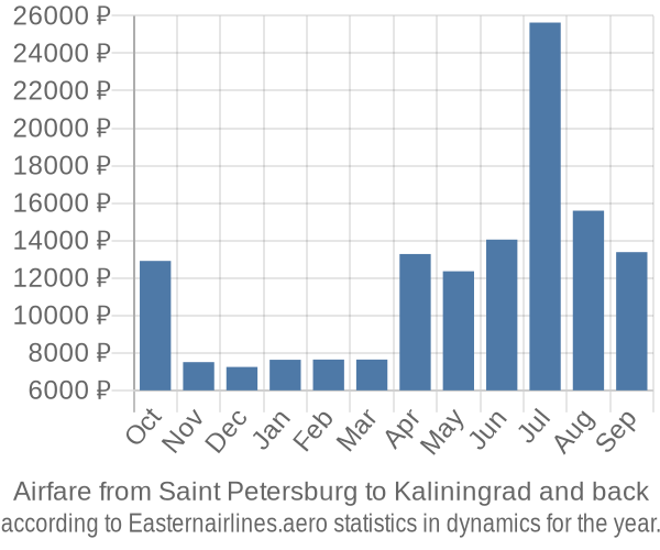 Airfare from Saint Petersburg to Kaliningrad prices