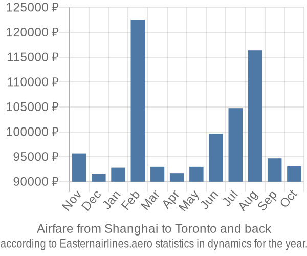 Airfare from Shanghai to Toronto prices