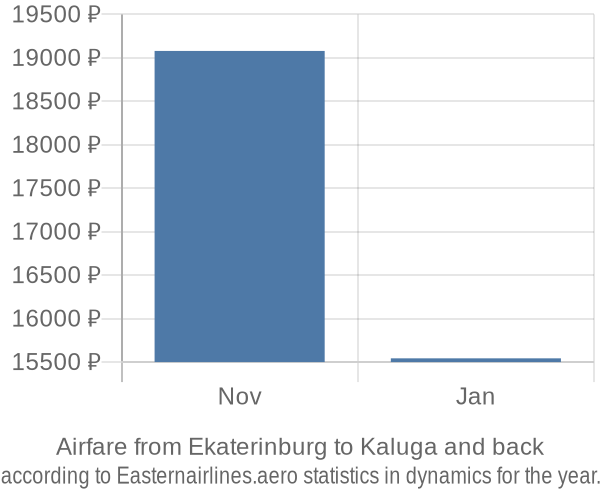Airfare from Ekaterinburg to Kaluga prices